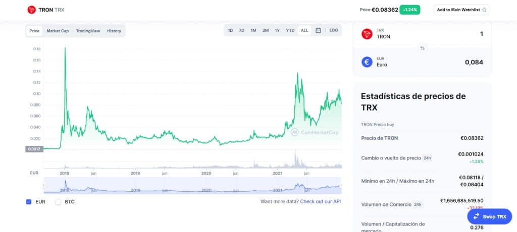 Gráfico histórico de TRX en coinmarketcap